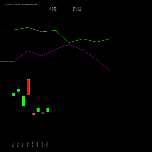 DLF 565.00 PE (PUT) 26 May 2026 options price chart analysis DLF Limited 