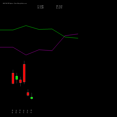 DLF 565 PE (PUT) 28 April 2026 options price chart analysis DLF Limited 