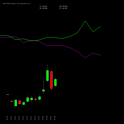 DLF 570.00 PE (PUT) 30 March 2026 options price chart analysis DLF Limited 