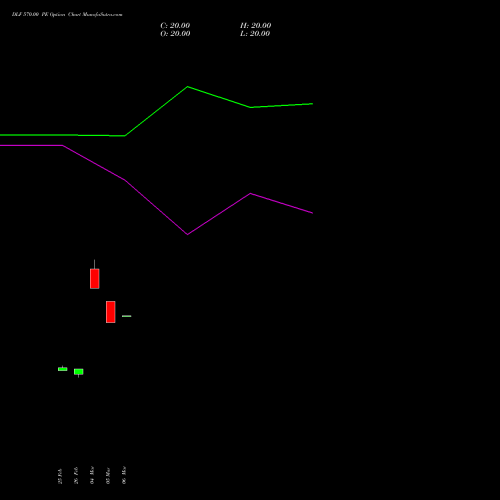 DLF 570.00 PE (PUT) 28 April 2026 options price chart analysis DLF Limited 