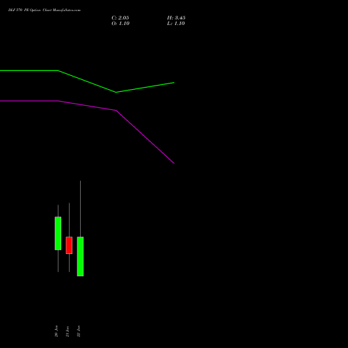 DLF 570 PE (PUT) 27 January 2026 options price chart analysis DLF Limited 