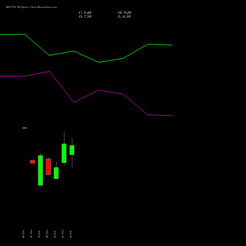 DLF 570 PE (PUT) 30 March 2026 options price chart analysis DLF Limited 