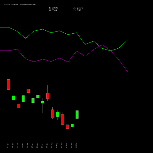 DLF 570 PE (PUT) 26 May 2026 options price chart analysis DLF Limited 