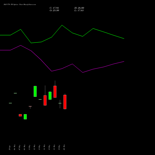 DLF 570 PE (PUT) 30 June 2026 options price chart analysis DLF Limited 