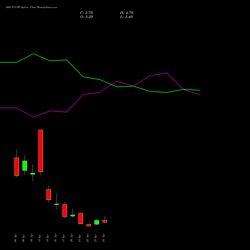 DLF 575 PE (PUT) 28 April 2026 options price chart analysis DLF Limited 