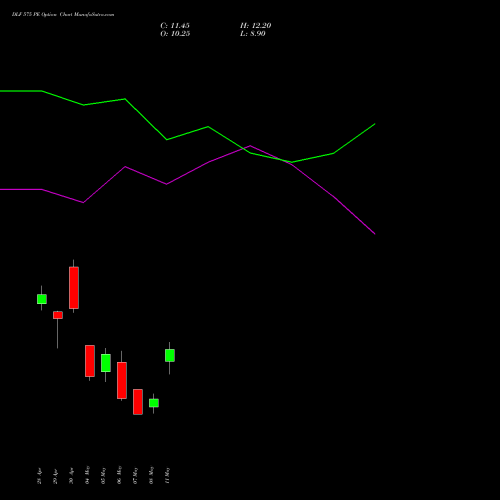 DLF 575 PE (PUT) 26 May 2026 options price chart analysis DLF Limited 