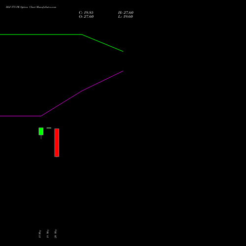 DLF 575 PE (PUT) 30 June 2026 options price chart analysis DLF Limited 