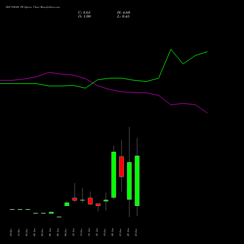 DLF 580.00 PE (PUT) 27 January 2026 options price chart analysis DLF Limited 