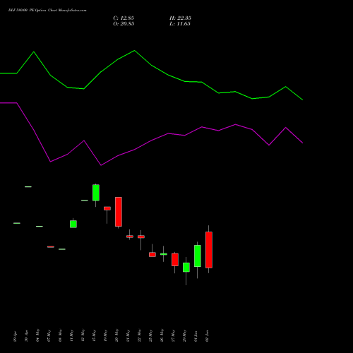 DLF 580.00 PE (PUT) 30 June 2026 options price chart analysis DLF Limited 