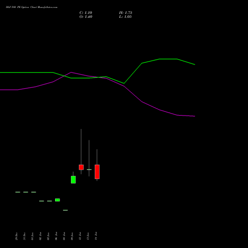 DLF 580 PE (PUT) 27 January 2026 options price chart analysis DLF Limited 