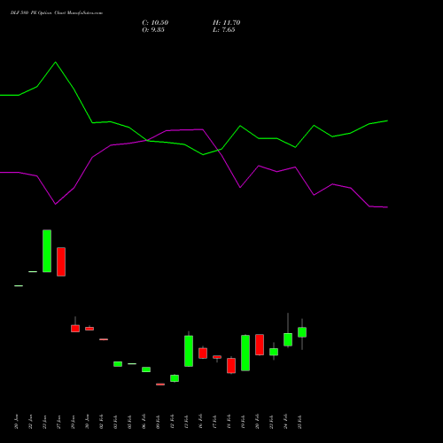 DLF 580 PE (PUT) 30 March 2026 options price chart analysis DLF Limited 