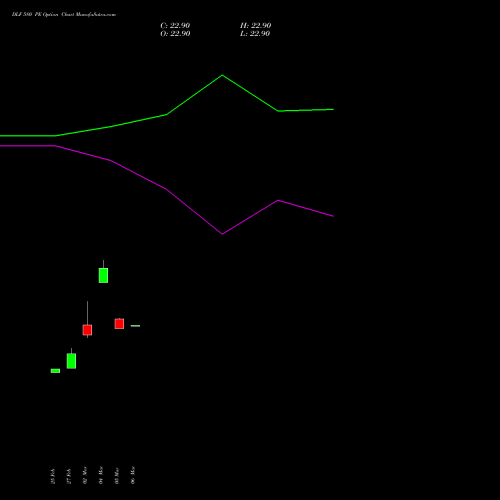 DLF 580 PE (PUT) 28 April 2026 options price chart analysis DLF Limited 