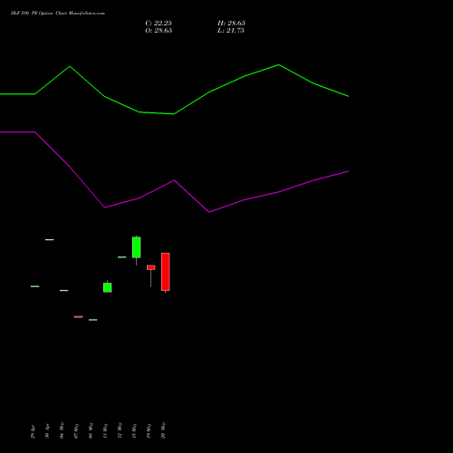 DLF 580 PE (PUT) 30 June 2026 options price chart analysis DLF Limited 