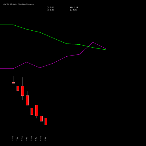 DLF 580 PE (PUT) 29 September 2026 options price chart analysis DLF Limited 