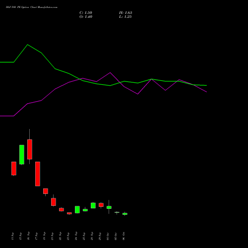 DLF 580 PE (PUT) 27 October 2026 options price chart analysis DLF Limited 