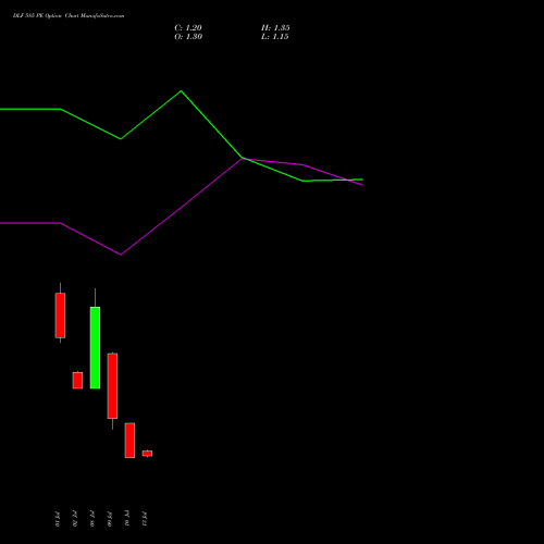 DLF 585 PE (PUT) 28 July 2026 options price chart analysis DLF Limited 