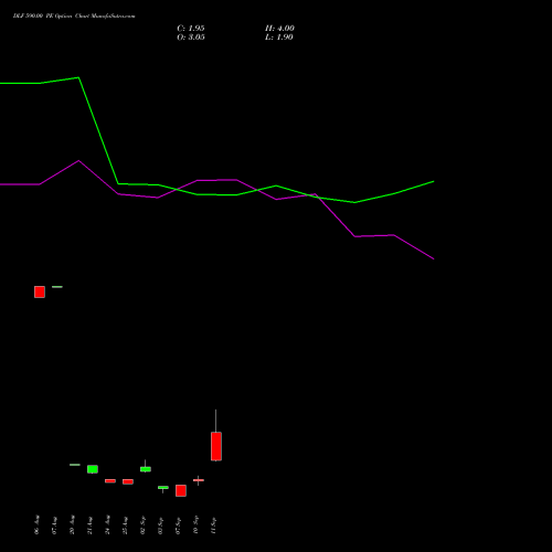 DLF 590.00 PE (PUT) 29 September 2026 options price chart analysis DLF Limited 