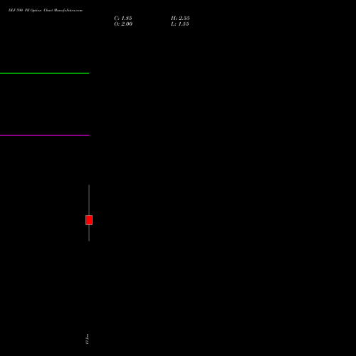 DLF 590 PE (PUT) 27 January 2026 options price chart analysis DLF Limited 