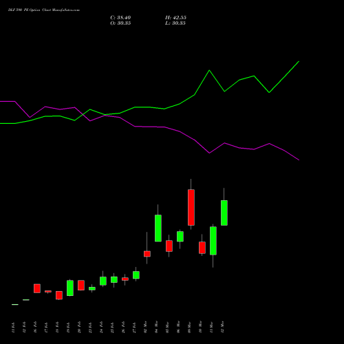 DLF 590 PE (PUT) 30 March 2026 options price chart analysis DLF Limited 