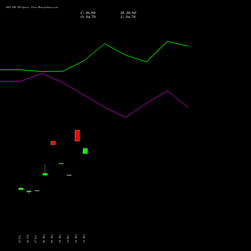 DLF 590 PE (PUT) 28 April 2026 options price chart analysis DLF Limited 