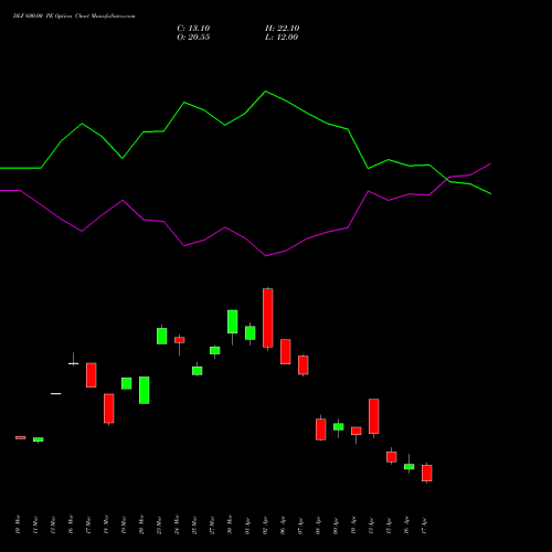 DLF 600.00 PE (PUT) 28 April 2026 options price chart analysis DLF Limited 