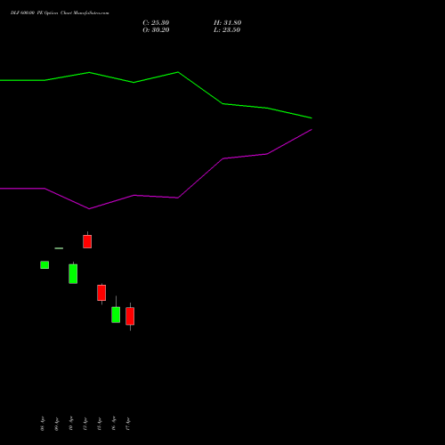 DLF 600.00 PE (PUT) 26 May 2026 options price chart analysis DLF Limited 