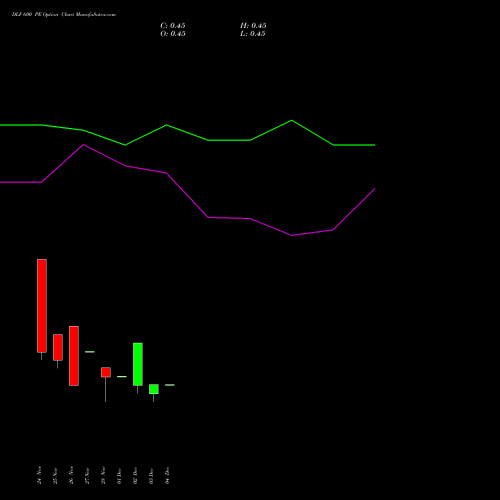 Live DLF 600 PE (PUT) 30 December 2025 options price chart analysis DLF Limited 