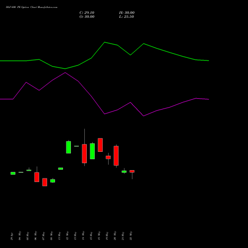 DLF 600 PE (PUT) 30 June 2026 options price chart analysis DLF Limited 