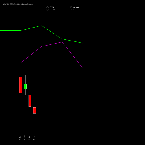DLF 605 PE (PUT) 28 April 2026 options price chart analysis DLF Limited 