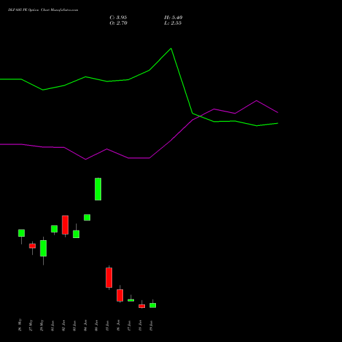 DLF 605 PE (PUT) 30 June 2026 options price chart analysis DLF Limited 