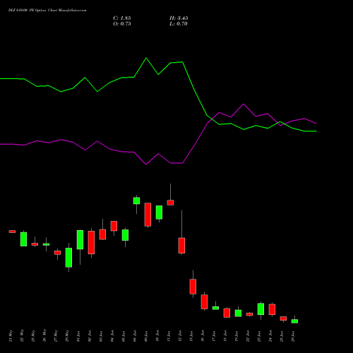 DLF 610.00 PE (PUT) 30 June 2026 options price chart analysis DLF Limited 