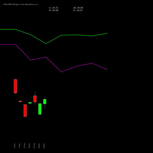 DLF 610.00 PE (PUT) 28 July 2026 options price chart analysis DLF Limited 