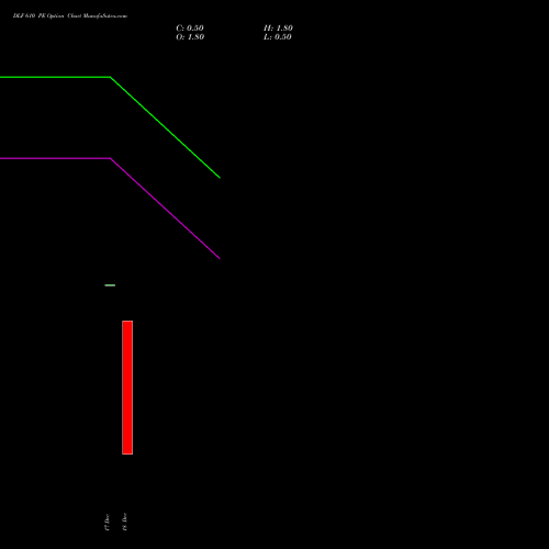 Live DLF 610 PE (PUT) 30 December 2025 options price chart analysis DLF Limited 