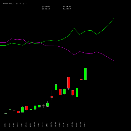 DLF 610 PE (PUT) 30 March 2026 options price chart analysis DLF Limited 