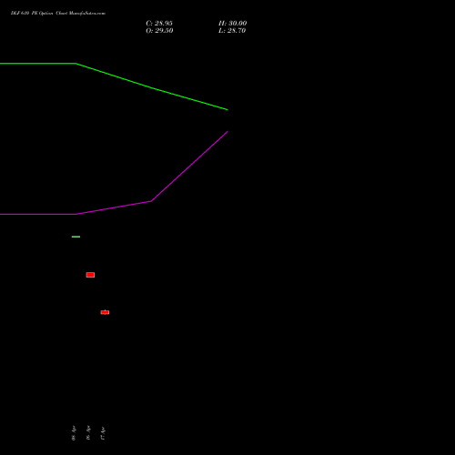 DLF 610 PE (PUT) 26 May 2026 options price chart analysis DLF Limited 
