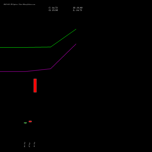 DLF 610 PE (PUT) 27 October 2026 options price chart analysis DLF Limited 