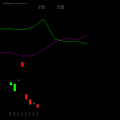 DLF 615 PE (PUT) 30 June 2026 options price chart analysis DLF Limited 