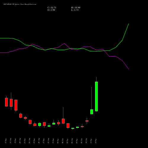 DLF 620.00 PE (PUT) 29 September 2026 options price chart analysis DLF Limited 
