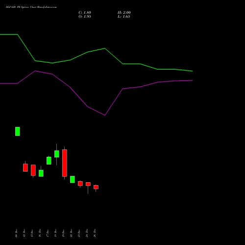 DLF 620 PE (PUT) 27 January 2026 options price chart analysis DLF Limited 