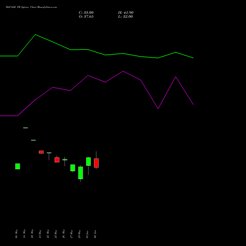 DLF 620 PE (PUT) 30 June 2026 options price chart analysis DLF Limited 