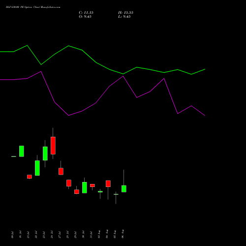 DLF 630.00 PE (PUT) 25 August 2026 options price chart analysis DLF Limited 