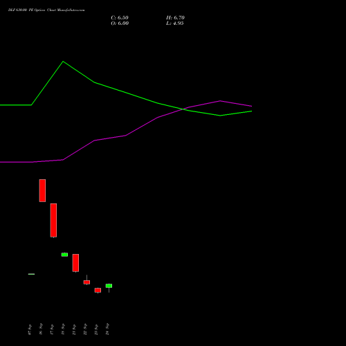 DLF 630.00 PE (PUT) 27 October 2026 options price chart analysis DLF Limited 