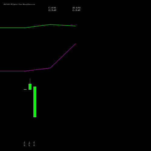 Live DLF 630 PE (PUT) 30 December 2025 options price chart analysis DLF Limited 