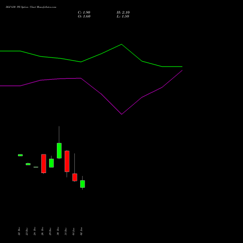 DLF 630 PE (PUT) 27 January 2026 options price chart analysis DLF Limited 