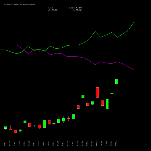 DLF 630 PE (PUT) 30 March 2026 options price chart analysis DLF Limited 