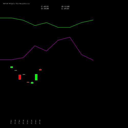DLF 630 PE (PUT) 26 May 2026 options price chart analysis DLF Limited 