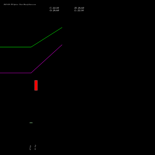 DLF 630 PE (PUT) 27 October 2026 options price chart analysis DLF Limited 