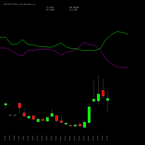 DLF 640.00 PE (PUT) 27 January 2026 options price chart analysis DLF Limited 