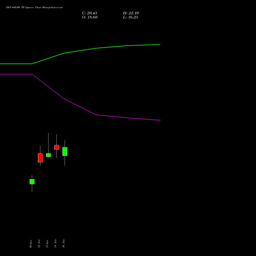 DLF 640.00 PE (PUT) 24 February 2026 options price chart analysis DLF Limited 