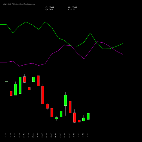 DLF 640.00 PE (PUT) 28 July 2026 options price chart analysis DLF Limited 